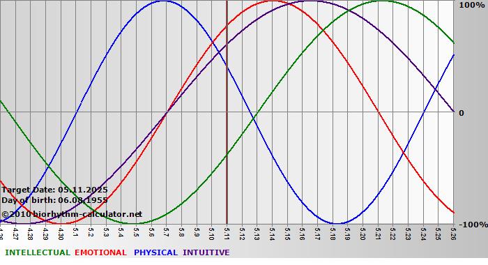www.biorhythm-calculator.net