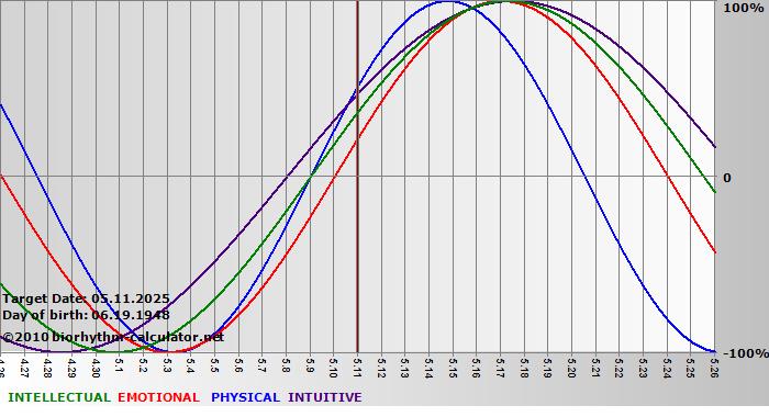 www.biorhythm-calculator.net