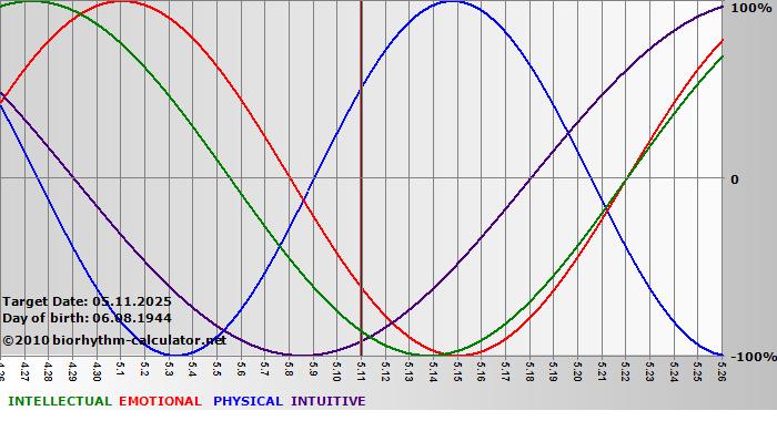 www.biorhythm-calculator.net