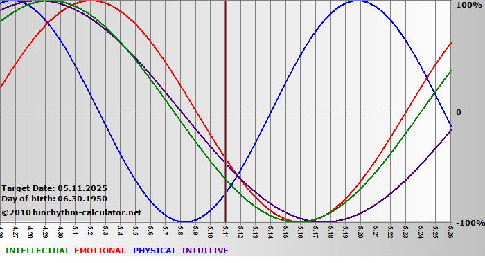www.biorhythm-calculator.net