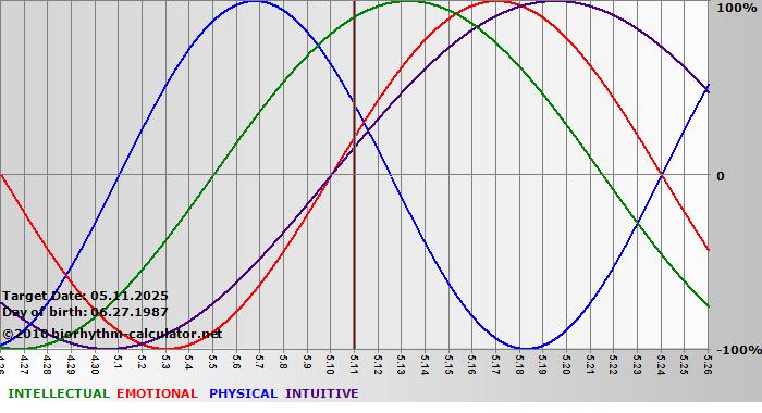 www.biorhythm-calculator.net