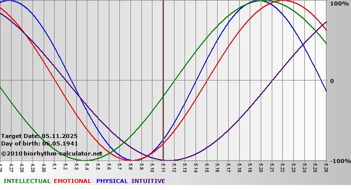 www.biorhythm-calculator.net