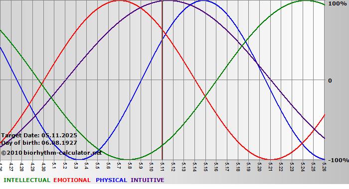 www.biorhythm-calculator.net