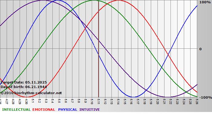 www.biorhythm-calculator.net