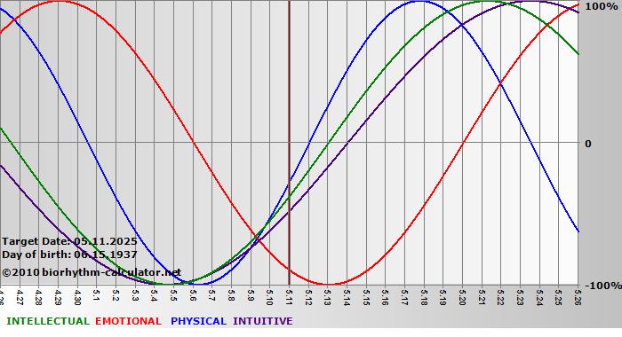 www.biorhythm-calculator.net