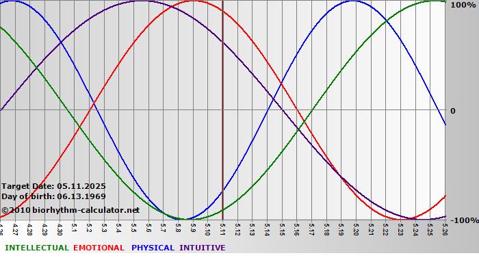 www.biorhythm-calculator.net