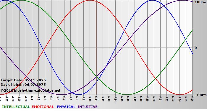www.biorhythm-calculator.net