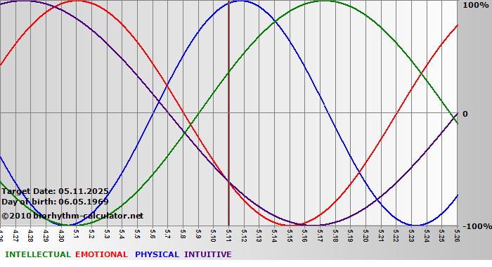 www.biorhythm-calculator.net