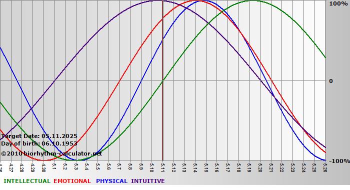 www.biorhythm-calculator.net