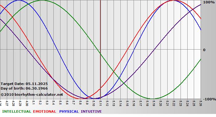 www.biorhythm-calculator.net