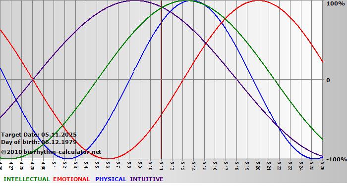 www.biorhythm-calculator.net