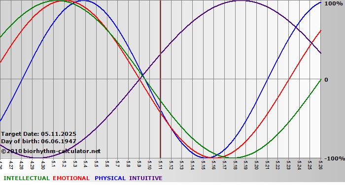 www.biorhythm-calculator.net