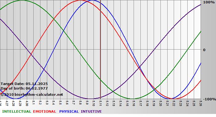 www.biorhythm-calculator.net