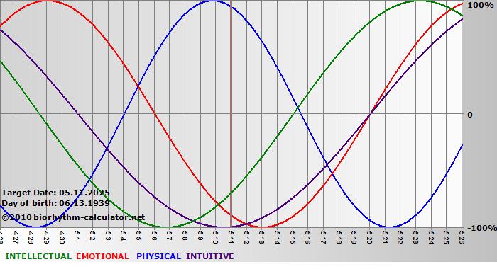 www.biorhythm-calculator.net