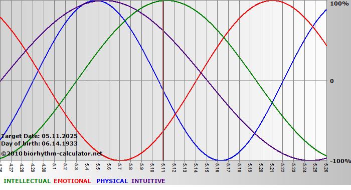www.biorhythm-calculator.net
