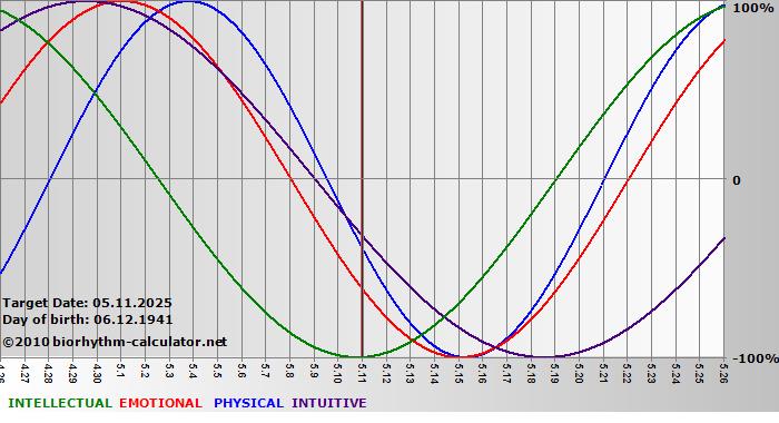 www.biorhythm-calculator.net