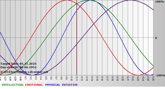 www.biorhythm-calculator.net