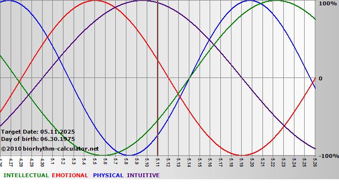 www.biorhythm-calculator.net