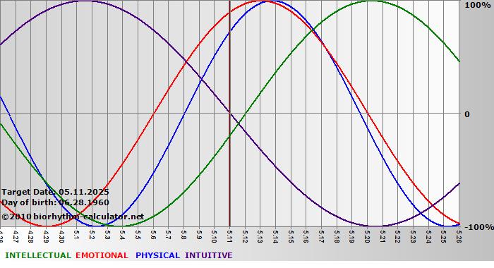 www.biorhythm-calculator.net