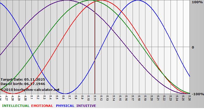www.biorhythm-calculator.net