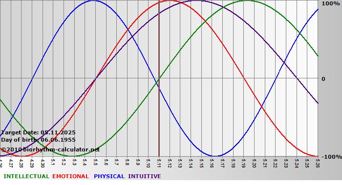 www.biorhythm-calculator.net