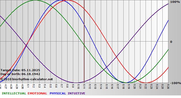 www.biorhythm-calculator.net