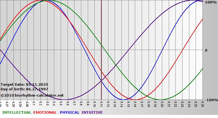 www.biorhythm-calculator.net