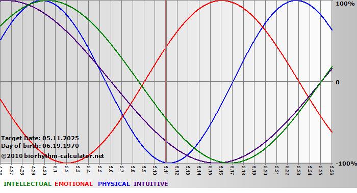 www.biorhythm-calculator.net