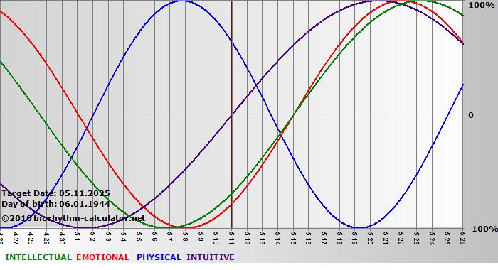 www.biorhythm-calculator.net