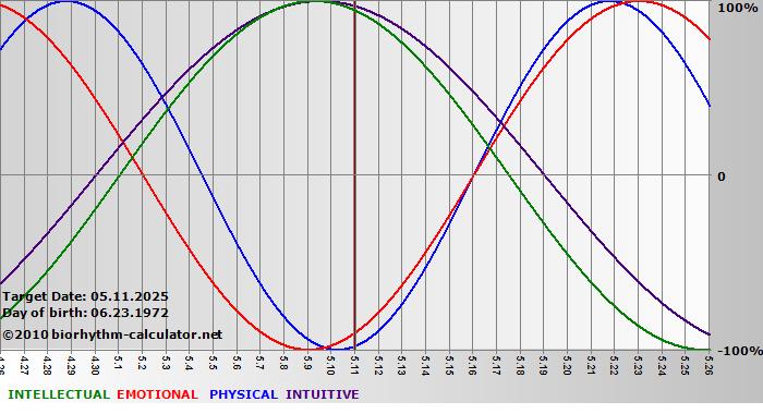 www.biorhythm-calculator.net