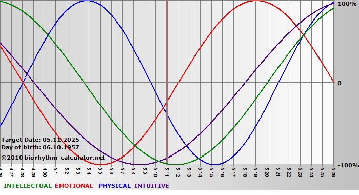 www.biorhythm-calculator.net