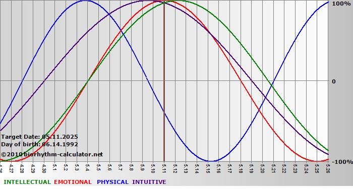 www.biorhythm-calculator.net