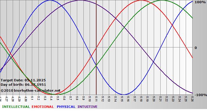 www.biorhythm-calculator.net