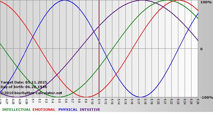 www.biorhythm-calculator.net