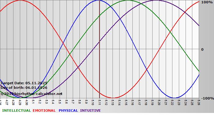 www.biorhythm-calculator.net
