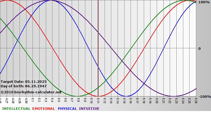 www.biorhythm-calculator.net
