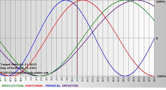 www.biorhythm-calculator.net