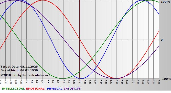 www.biorhythm-calculator.net
