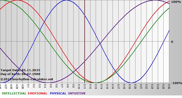 www.biorhythm-calculator.net