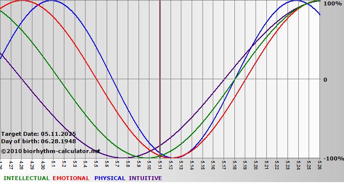 www.biorhythm-calculator.net