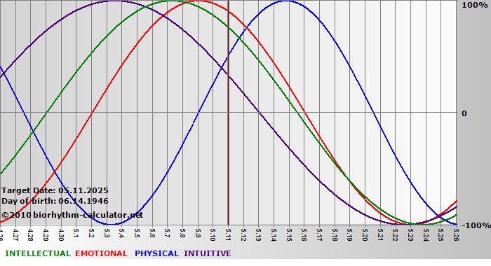 www.biorhythm-calculator.net
