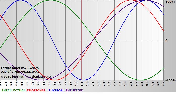 www.biorhythm-calculator.net