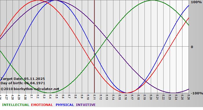 www.biorhythm-calculator.net