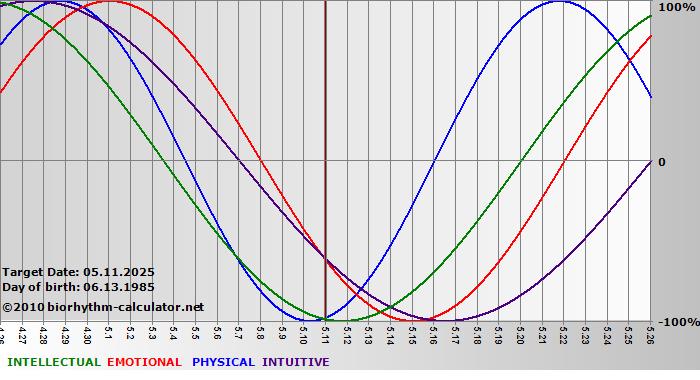 www.biorhythm-calculator.net