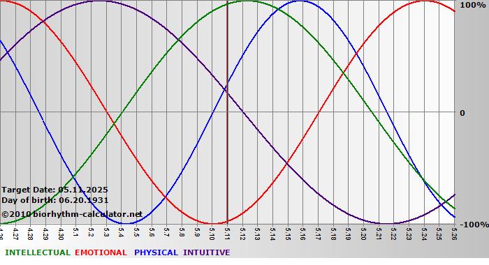 www.biorhythm-calculator.net