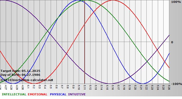 www.biorhythm-calculator.net
