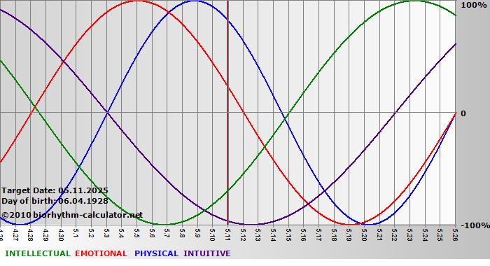 www.biorhythm-calculator.net