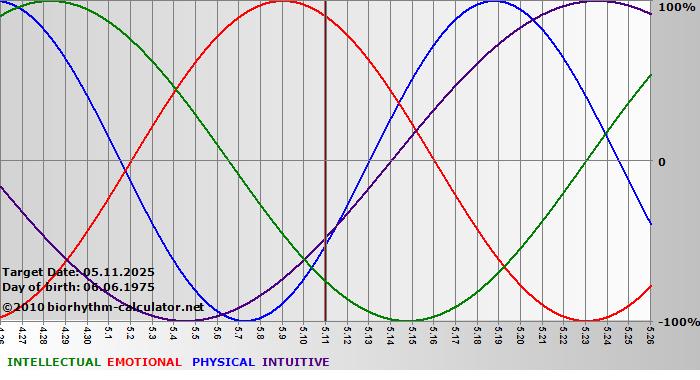 www.biorhythm-calculator.net