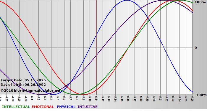 www.biorhythm-calculator.net