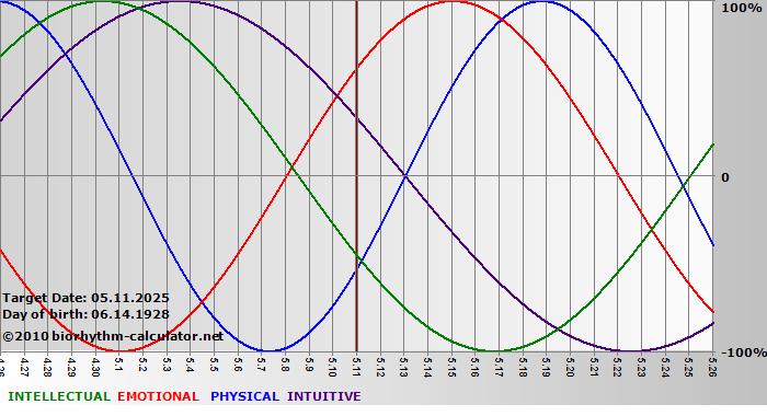 www.biorhythm-calculator.net